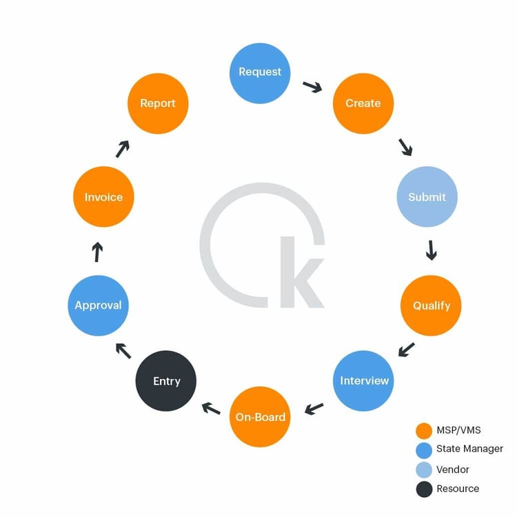 Temporary staffing process wheel.